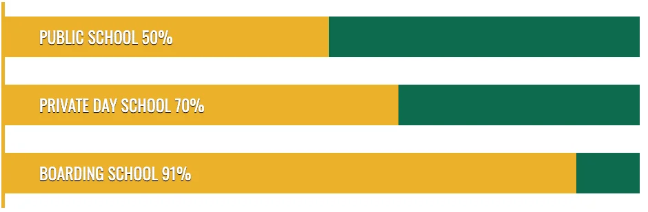 bar chart college ready graduates