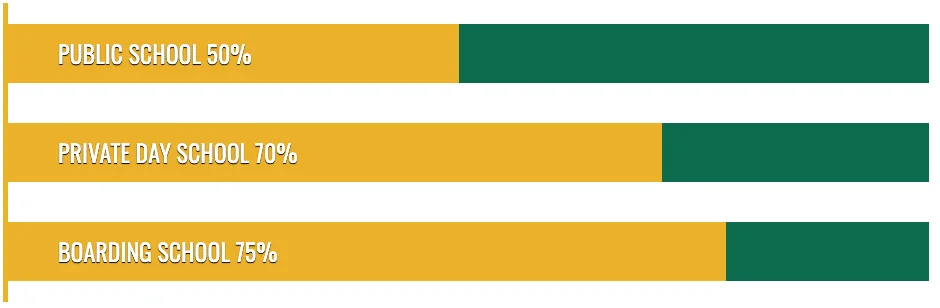 bar chart sense of community