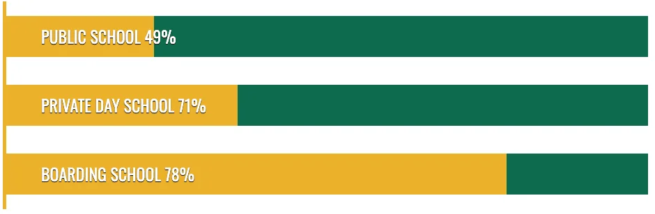 bar chart strong catholic faith