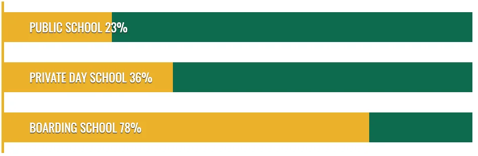 bar chart structure and life skills